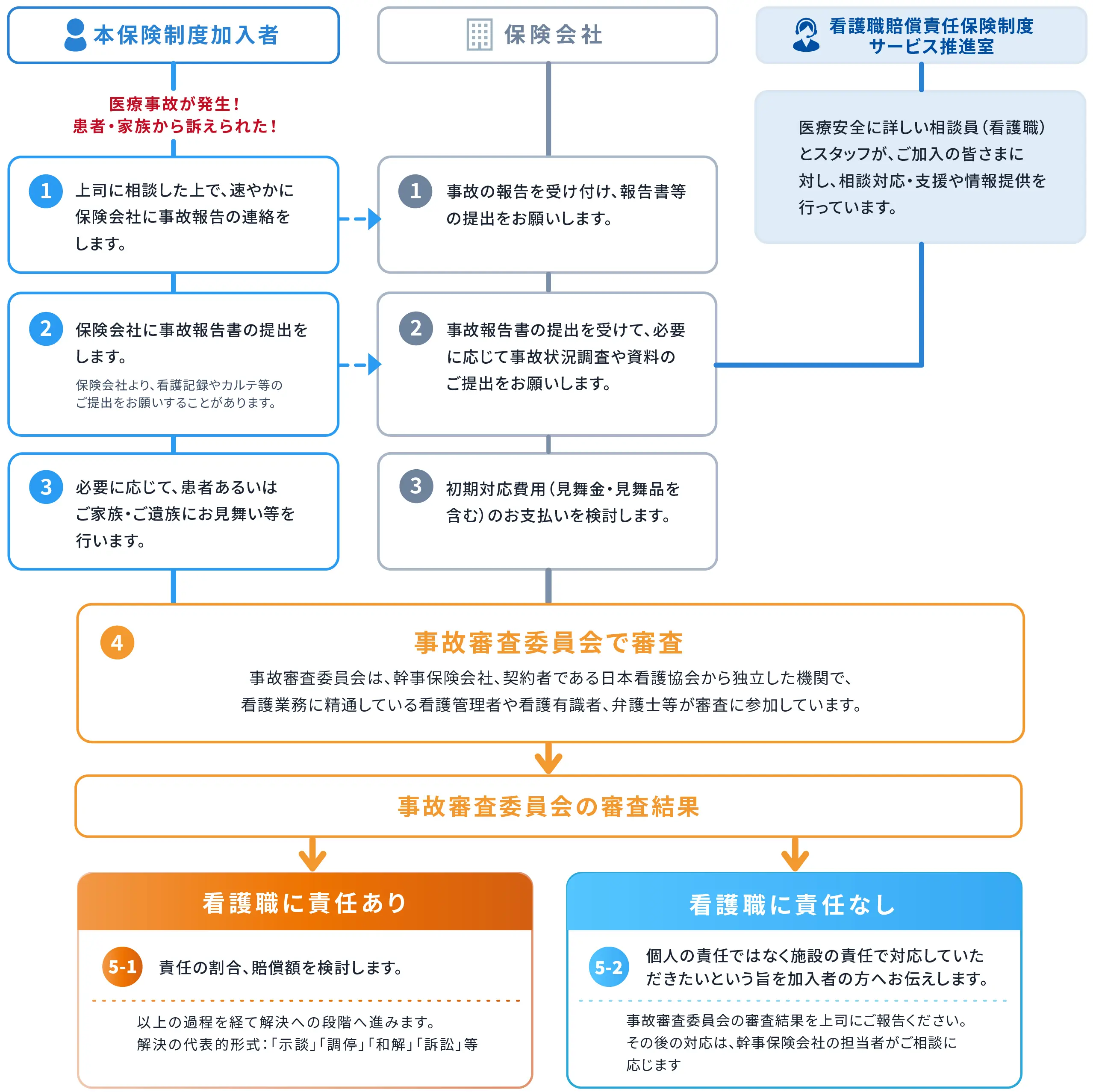 対人事故発生から保険適用までの流れの図