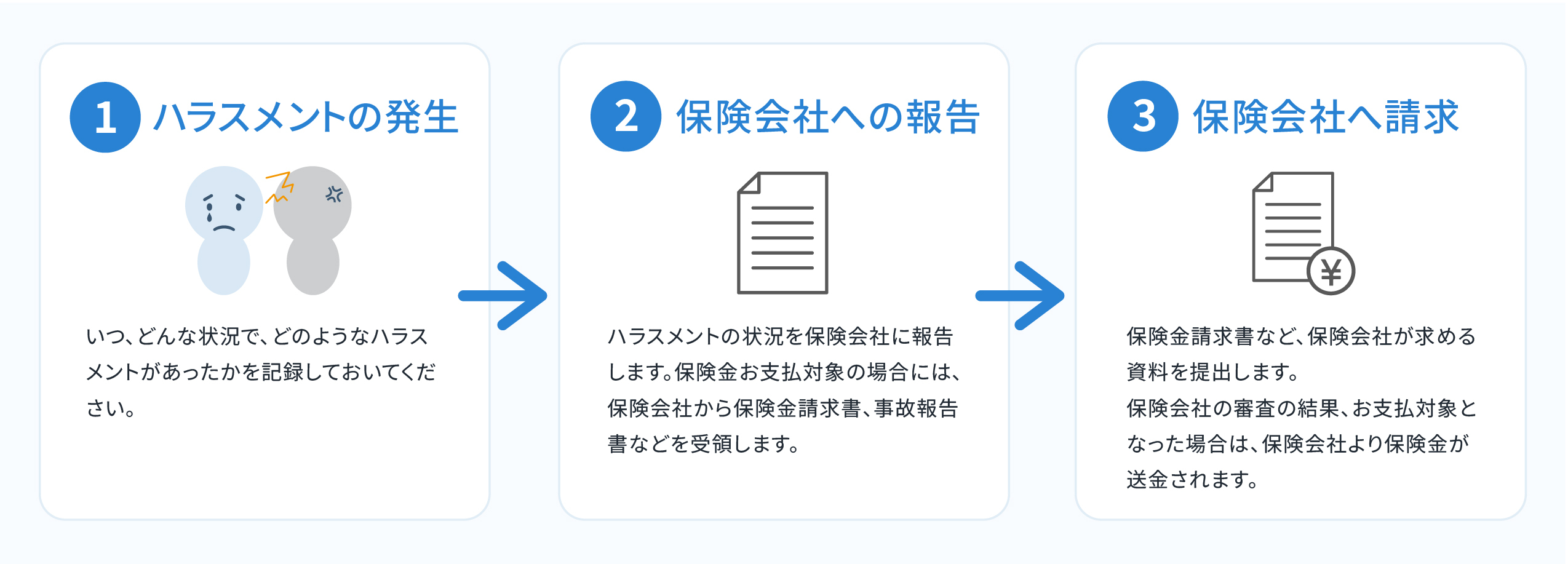 ハラスメント発生から保険適用までの流れの図