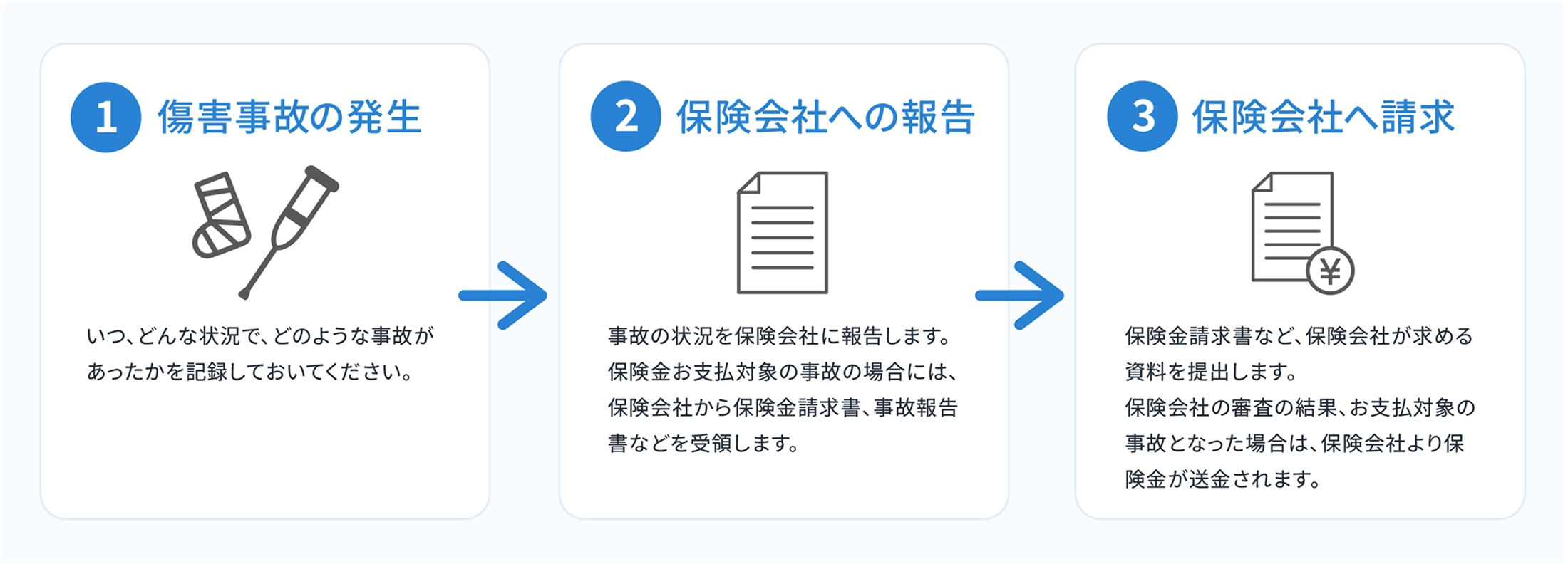 傷害事故発生から保険適用までの流れの図