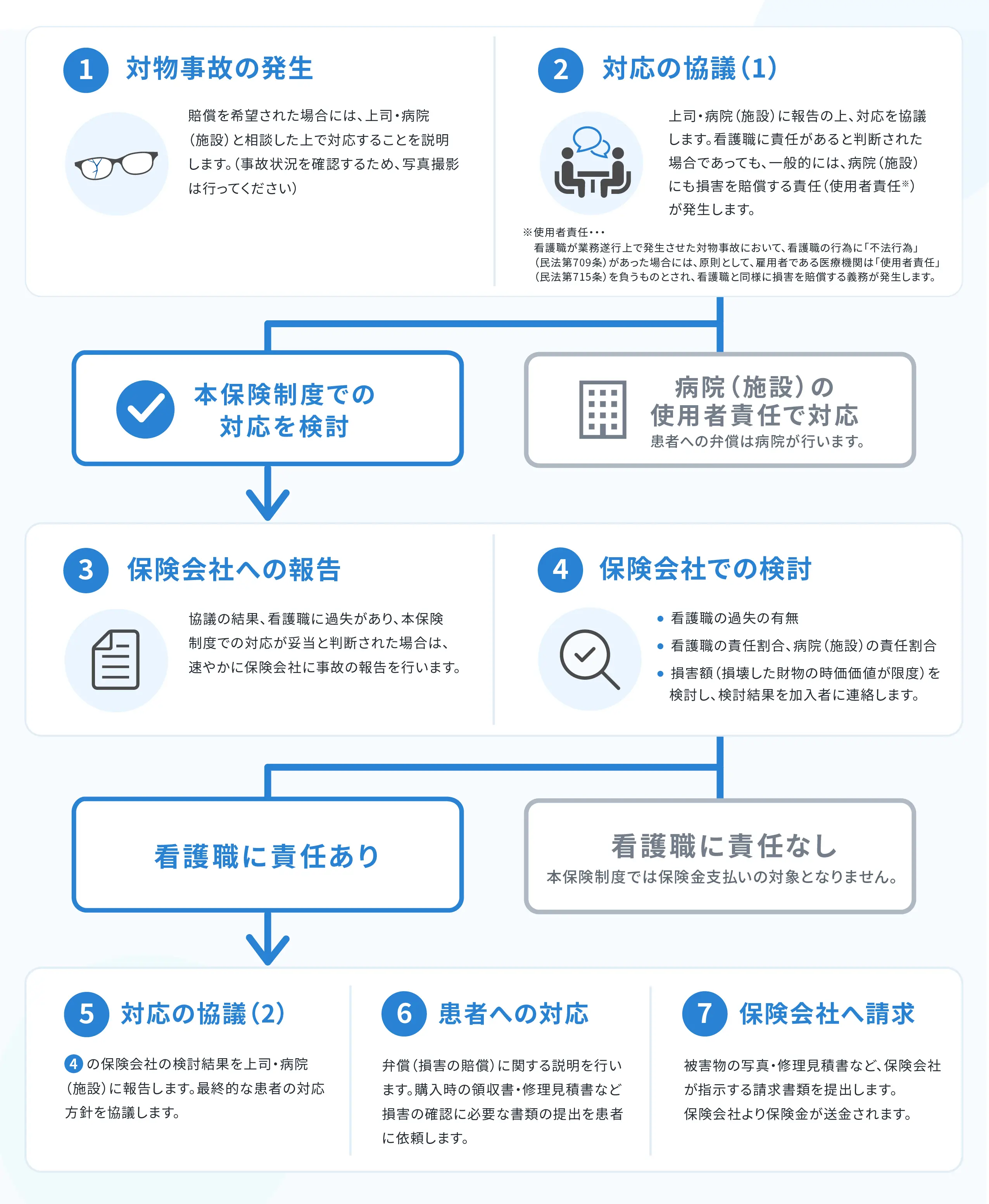 対物事故発生から保険適用までの流れの図