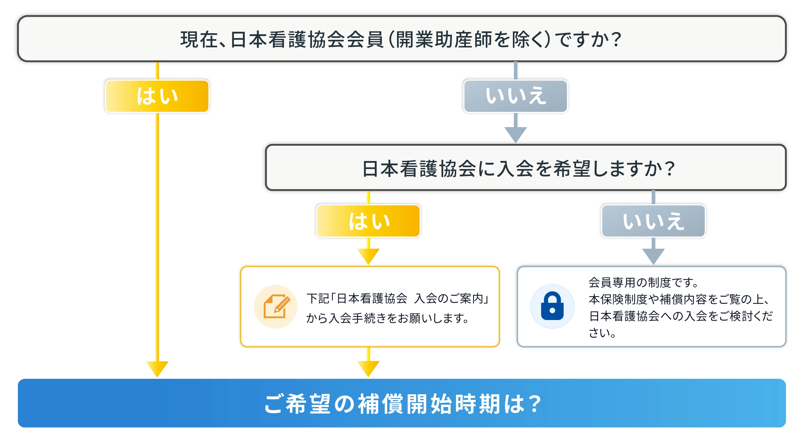 お申し込み手続きについての図